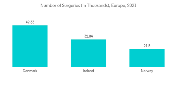 Surgical Site Infection Control Market Number Of Surgeries In Thous Surgical Site Infection Control Market Number Of Surgeries In Thous