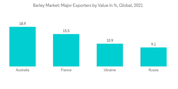 Barley Market Barley Market Major Exporters By Value In Global 202 Barley Market Barley Market Major Exporters By Value In Global 202
