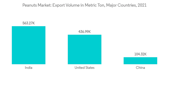 Peanuts Market Peanuts Market Export Volume In Metric Ton Major Cou Peanuts Market Peanuts Market Export Volume In Metric Ton Major Cou