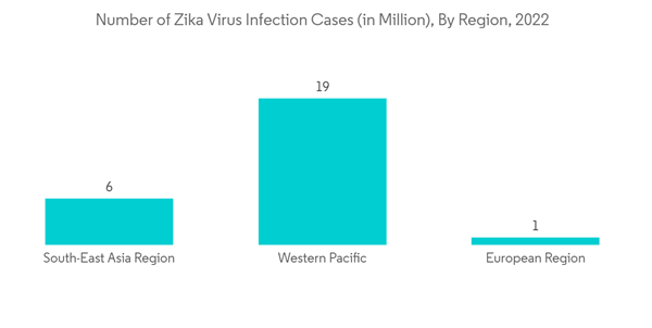 Zika Virus Testing Market Number Of Zika Virus Infection Cases In M Zika Virus Testing Market Number Of Zika Virus Infection Cases In M