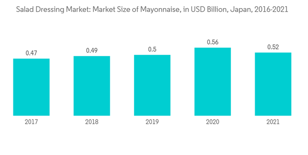 Salad Dressing Market Salad Dressing Market Market Size Of Mayonnai Salad Dressing Market Salad Dressing Market Market Size Of Mayonnai