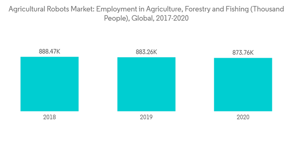 Agricultural Robots Market Agricultural Robots Market Employment In Agricultural Robots Market Agricultural Robots Market Employment In