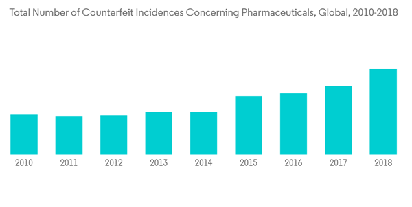 Track And Trace Solutions Market Total Number Of Counterfeit Incide Track And Trace Solutions Market Total Number Of Counterfeit Incide