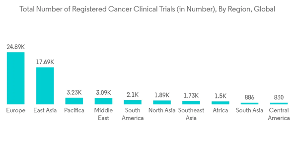 Clinical Trial Imaging Market Total Number Of Registered Cancer Cli Clinical Trial Imaging Market Total Number Of Registered Cancer Cli