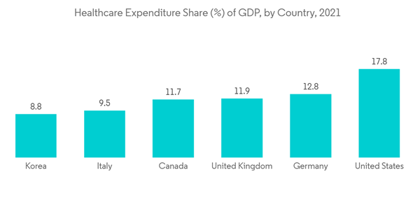 Practice Management System Market Healthcare Expenditure Share Of Practice Management System Market Healthcare Expenditure Share Of