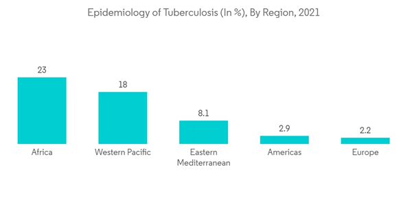 Organs On Chips Market Epidemiology Of Tuberculosis In By Region 2 Organs On Chips Market Epidemiology Of Tuberculosis In By Region 2