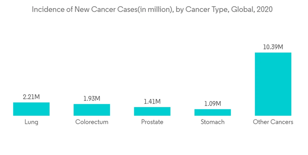 Cell Free Protein Expression Market Incidence Of New Cancer Casesin Cell Free Protein Expression Market Incidence Of New Cancer Casesin