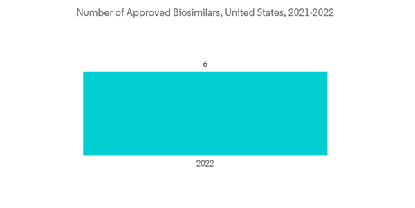 Virus Filtration Market Number Of Approved Biosimilars United State Virus Filtration Market Number Of Approved Biosimilars United State