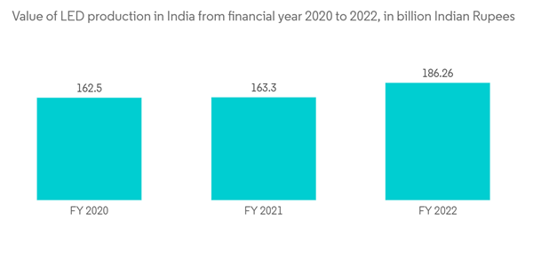 Led Driver Market Value Of L E D Production In India From Financial Y Led Driver Market Value Of L E D Production In India From Financial Y