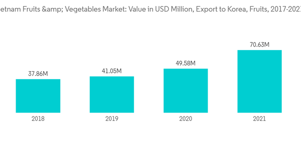 Vietnam Fruits And Vegetables Market Vietnam Fruits Vegetables Mar Vietnam Fruits And Vegetables Market Vietnam Fruits Vegetables Mar