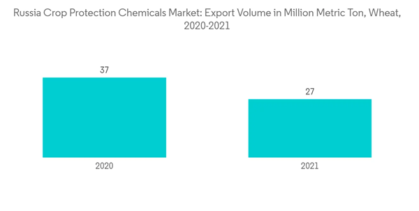 Russia Crop Protection Chemicals Market Russia Crop Protection Chem Russia Crop Protection Chemicals Market Russia Crop Protection Chem