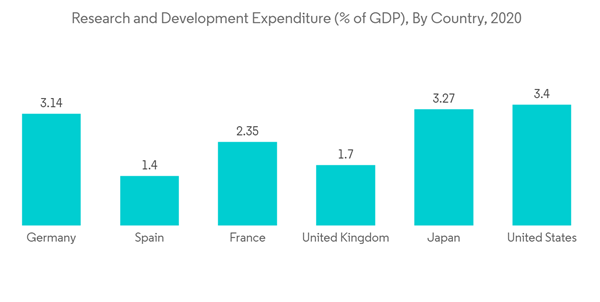 Bioburden Testing Market Research And Development Expenditure Of G Bioburden Testing Market Research And Development Expenditure Of G
