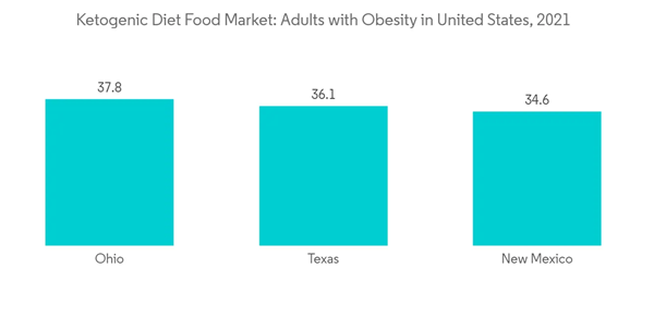 Ketogenic Diet Food Market Ketogenic Diet Food Market Adults With O Ketogenic Diet Food Market Ketogenic Diet Food Market Adults With O