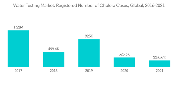 Water Testing Market Water Testing Market Registered Number Of Chol Water Testing Market Water Testing Market Registered Number Of Chol