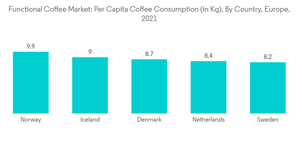 Functional Coffee Market Functional Coffee Market Per Capita Coffee Functional Coffee Market Functional Coffee Market Per Capita Coffee