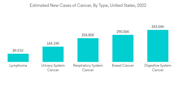 Cancer Cachexia Market Estimated New Cases Of Cancer By Type United Cancer Cachexia Market Estimated New Cases Of Cancer By Type United
