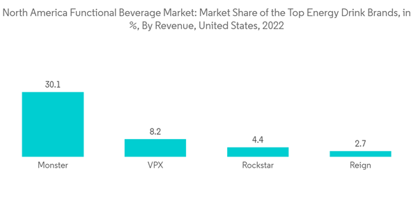 North America Functional Beverage Market North America Functional B North America Functional Beverage Market North America Functional B