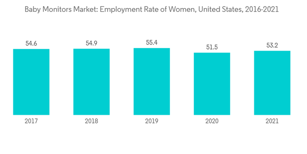 Baby Monitors Market Baby Monitors Market Employment Rate Of Women Baby Monitors Market Baby Monitors Market Employment Rate Of Women