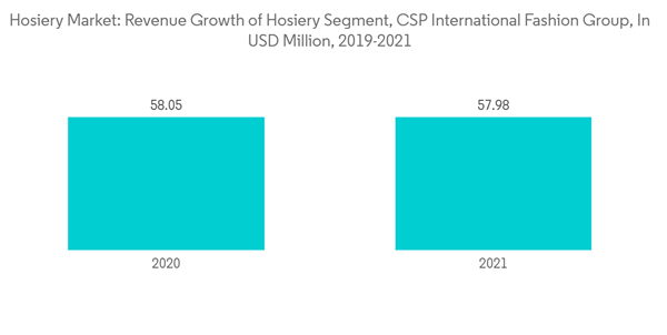 Hosiery Market Hosiery Market Revenue Growth Of Hosiery Segment C S P Hosiery Market Hosiery Market Revenue Growth Of Hosiery Segment C S P