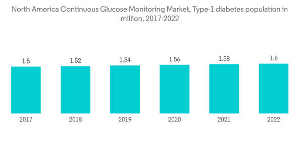 North America Continuous Glucose Monitoring Market North America Co North America Continuous Glucose Monitoring Market North America Co