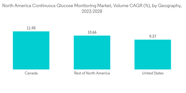 North America Continuous Glucose Monitoring Market North America Co North America Continuous Glucose Monitoring Market North America Co
