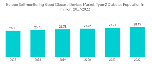 Europe Self Blood Glucose Monitoring Market Europe Self Monitoring Europe Self Blood Glucose Monitoring Market Europe Self Monitoring