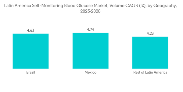 Latin America Self Blood Glucose Monitoring Marke Latin America Sel Latin America Self Blood Glucose Monitoring Marke Latin America Sel