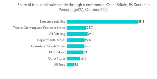 Global 3pl Market Share Of Total Retail Sales Made Through E Commer Global 3pl Market Share Of Total Retail Sales Made Through E Commer