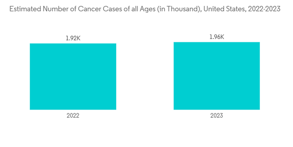 Mice Model Market Estimated Number Of Cancer Cases Of All Ages In T Mice Model Market Estimated Number Of Cancer Cases Of All Ages In T