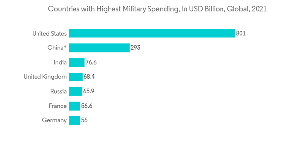 Selective Laser Sintering Market Countries With Highest Military Sp Selective Laser Sintering Market Countries With Highest Military Sp