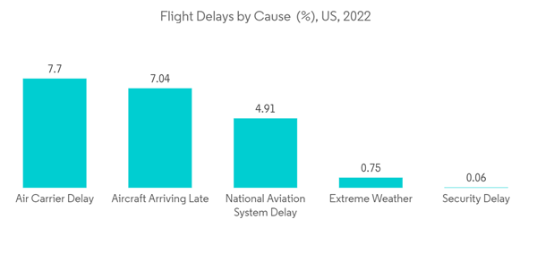 Commercial Airport Radar Systems Market Flight Delays By Cause U S Commercial Airport Radar Systems Market Flight Delays By Cause U S