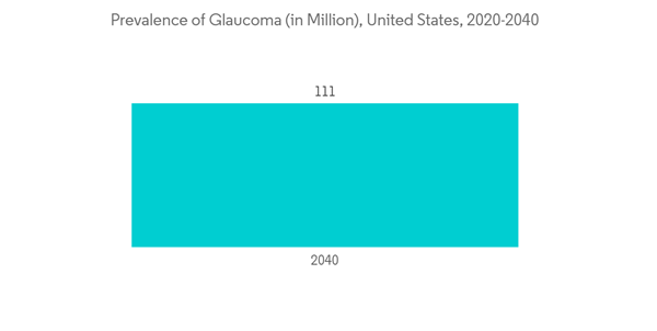Optometry Equipment Market Prevalence Of Glaucoma In Million United Optometry Equipment Market Prevalence Of Glaucoma In Million United