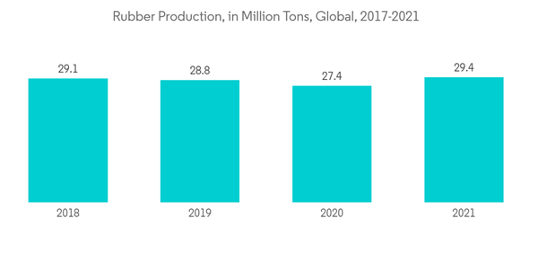Process Oils Market Rubber Production In Million Tons Global 2017 2 Process Oils Market Rubber Production In Million Tons Global 2017 2