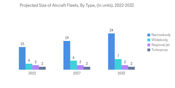 Aircraft Propeller Systems Market Projected Size Of Aircraft Fleets Aircraft Propeller Systems Market Projected Size Of Aircraft Fleets