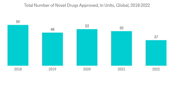 Liquid Nitrogen Market Total Number Of Novel Drugs Approved In Unit Liquid Nitrogen Market Total Number Of Novel Drugs Approved In Unit