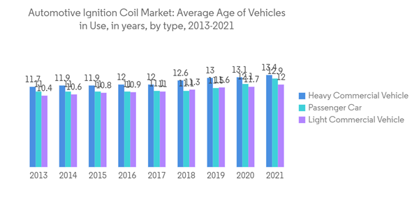 Automotive Ignition Coil Market Automotive Ignition Coil Market Ave Automotive Ignition Coil Market Automotive Ignition Coil Market Ave