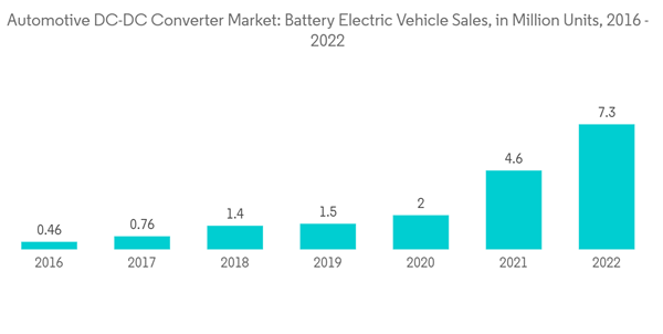 Automotive Dc Dc Converter Market Automotive D C D C Converter Market Automotive Dc Dc Converter Market Automotive D C D C Converter Market