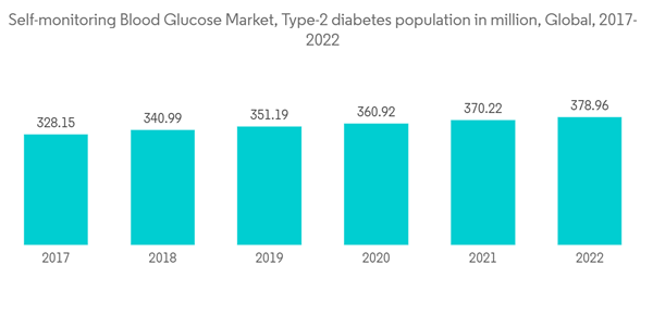 Global Self Blood Glucose Monitoring Market Self Monitoring Blood G Global Self Blood Glucose Monitoring Market Self Monitoring Blood G
