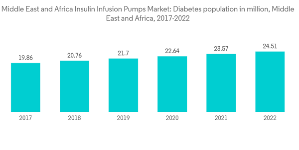 Middle East Africa Insulin Infusion Pumps Market Middle East And A Middle East Africa Insulin Infusion Pumps Market Middle East And A