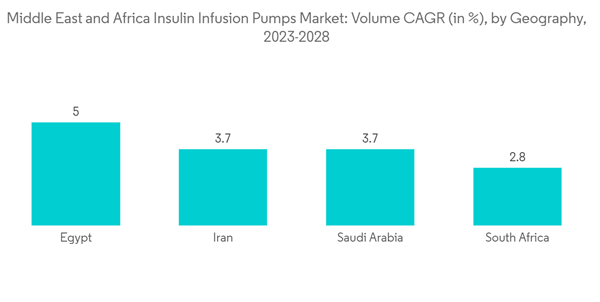 Middle East Africa Insulin Infusion Pumps Market Middle East And A Middle East Africa Insulin Infusion Pumps Market Middle East And A