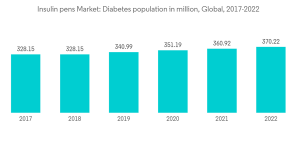 Insulin Pens Market Insulin Pens Market Diabetes Population In Mill Insulin Pens Market Insulin Pens Market Diabetes Population In Mill