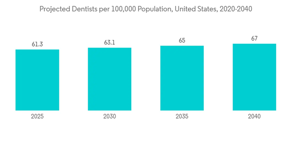 Teeth Whitening Market Projected Dentists Per Population Un Teeth Whitening Market Projected Dentists Per Population Un
