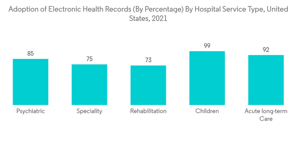 United States Healthcare Information Exchange Market Adoption Of El United States Healthcare Information Exchange Market Adoption Of El