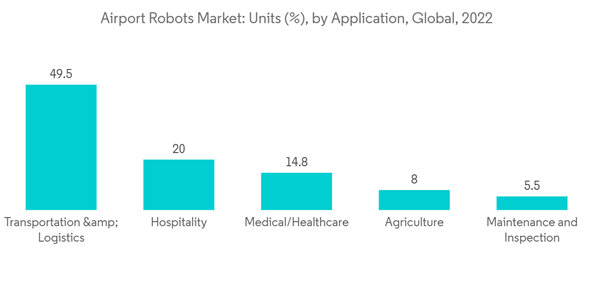 Airport Robots Market Airport Robots Market Units By Application G Airport Robots Market Airport Robots Market Units By Application G