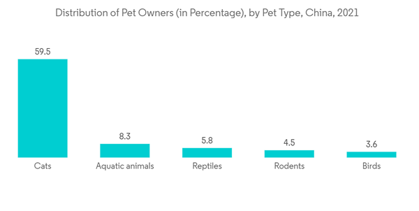 China Companion Animal Health Market Distribution Of Pet Owners In China Companion Animal Health Market Distribution Of Pet Owners In