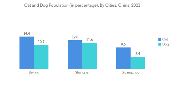 China Companion Animal Health Market Cat And Dog Population In Perc China Companion Animal Health Market Cat And Dog Population In Perc