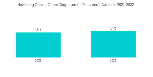 Australia Respiratory Devices Market New Lung Cancer Cases Diagnose Australia Respiratory Devices Market New Lung Cancer Cases Diagnose
