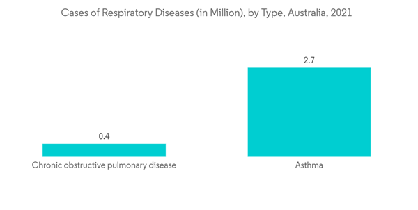 Australia Respiratory Devices Market Cases Of Respiratory Diseases Australia Respiratory Devices Market Cases Of Respiratory Diseases