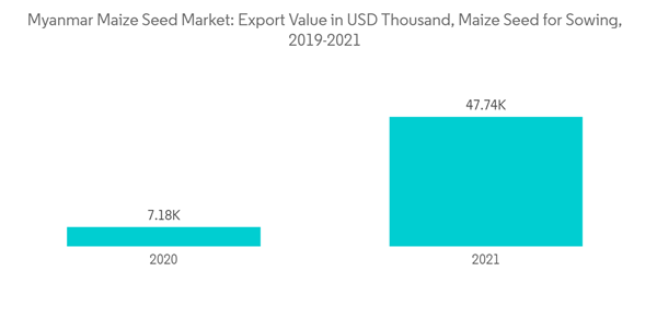 Myanmar Corn Seed Sector Analysis Myanmar Maize Seed Market Export Myanmar Corn Seed Sector Analysis Myanmar Maize Seed Market Export