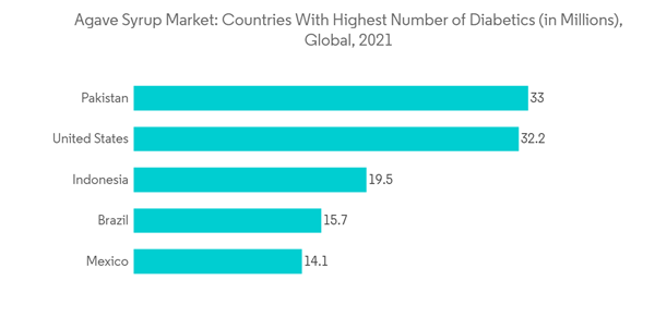 Agave Syrup Market Agave Syrup Market Countries With Highest Number Agave Syrup Market Agave Syrup Market Countries With Highest Number